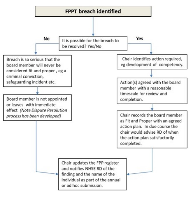 Flow chart if a FPPT breach is identified:
It is possible for the breach to be resolved? If no - Breach is so serious that the board member will never be considered fit and proper, e.g. a criminal conviction, safeguarding incident etc.
Then
Board member is not appointed or leaves with immediate effect (Note dispute resolution process has been developed) Then Chair updates the FPP register and notifies NHS RD of the finding and the name of the individual as part of the annual or ad hoc submission.
It is possible for the breach to be resolved? If yes – Chair identifies action required, e.g. development of competency. Actions agreed with the board member with a reasonable timescale for review and completion. Chair records the board member as a Fit and Proper with an greed action plan. In due course the chair would advise RD of when the action plan satisfactorily completed.
Then Chair updates the FPP register and notifies NHS RD of the finding and the name of the individual as part of the annual or ad hoc submission.