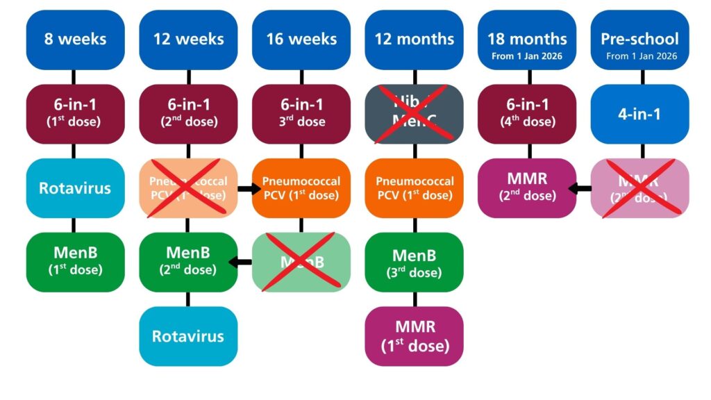 Infographic showing changes to childhood immunisation schedule