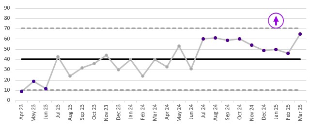 Statistical process chart showing an increase in formal complaints from 353 in 2023/24 to 621 in 2024/25.