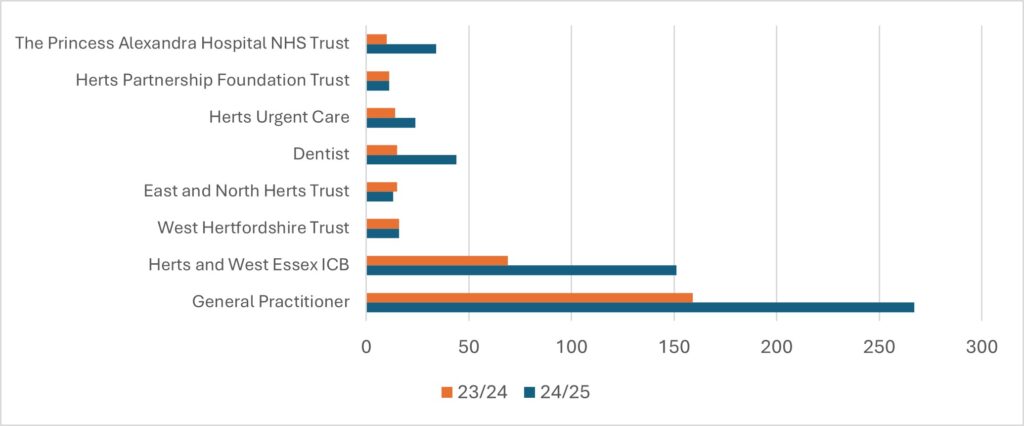 Bar chart showing an increase in formal complaints in 2024/2025 for General Practice and Hertfordshire and West Essex ICB, comparing with 2023/2024.