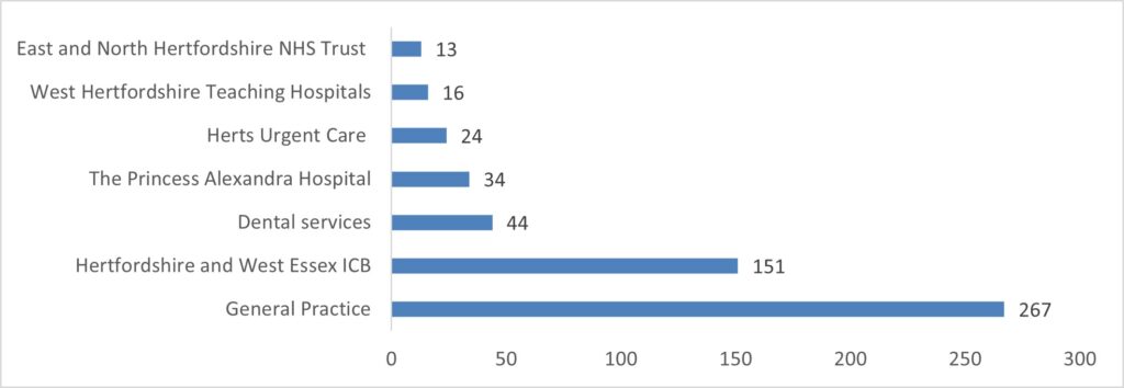 Bar chart showing the organisations with the highest number of complaints: 267 complaints for General Practice (GP), 151 complaints for Hertfordshire and West Essex Integrated Care Board (HWE ICB), and 44 complaints for dental services.