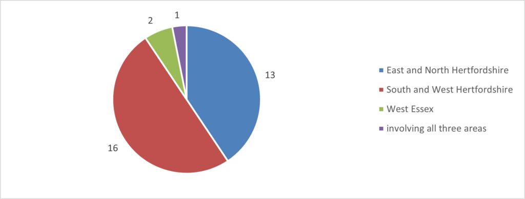 Pie chart illustrating that south and west Hertfordshire and east and north Hertfordshire have the largest shares of upheld or partially upheld Continuing Healthcare cases.