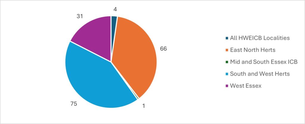 Pie chart showing Member of Parliament queries raised: 75 from south and west Herts, 66 from east north Herts, 31 from west Essex, 4 from All HWE ICB localities, and 1 from Mid and South Essex ICB.